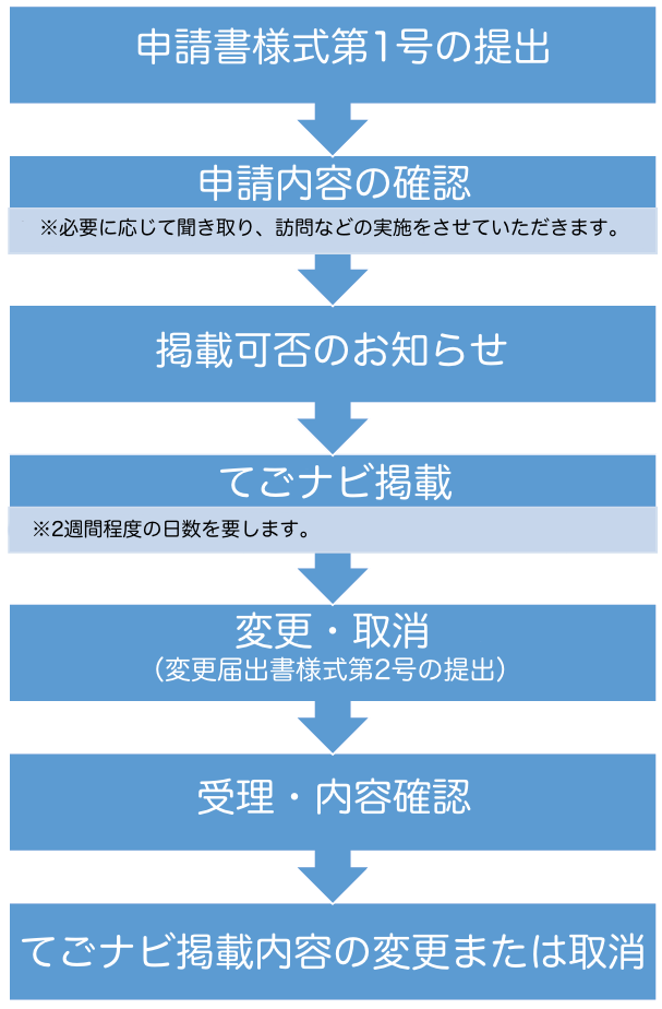 利用にあたっての注意事項